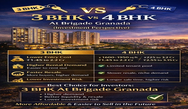 Is it Better to buy a 3 BHK or a 4 BHK at Brigade Granada for Investment?